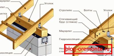 Technologie upevňuje krokve na výkonovou desku