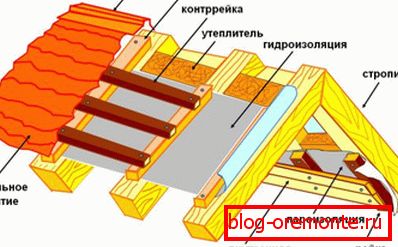 Střešní zařízení