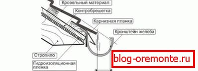 Diagram instalace žlabů