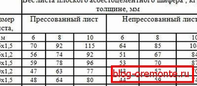 Hmotnost nevytlačeného a lisovaného plochého azbestového cementu