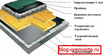 Plochá střecha zařízení