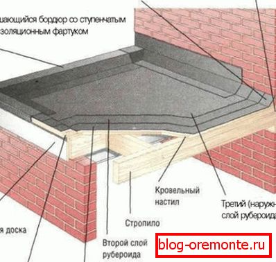 Schéma ruberoidní střechy