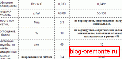 Srovnání vlastností polyuretanové pěny a minerální vlny