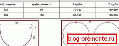 Povodí potrubí a drážek různých průměrů