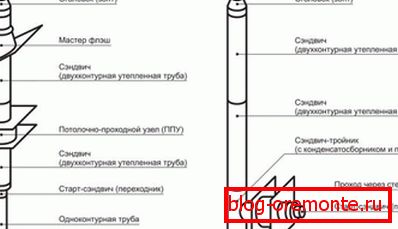 Výstup komínu stěnou a střechou