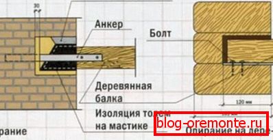 Možnosti instalace podlahových nosníků