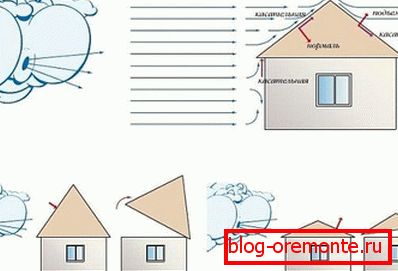 Vytvoření projektu bederní střechy