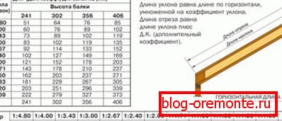 Výpočet délky diagonálních nohou