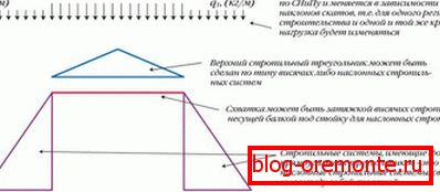 Struktura šikmé šikmé střechy