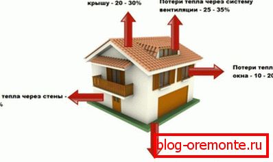 Distribuce tepelných ztrát v procentech