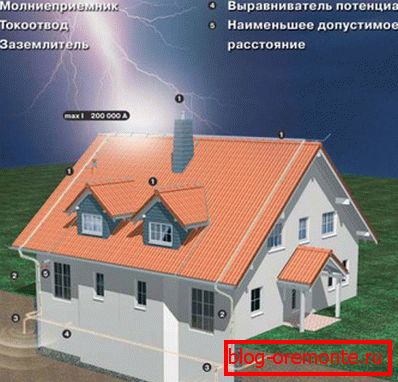 Schéma ochrany kovových střešních blesků