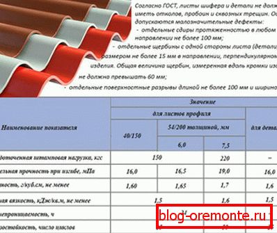 GOST pro střešní výrobky z azbestového cementu