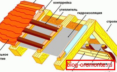 Tepelná izolace lázně mezi krokvemi