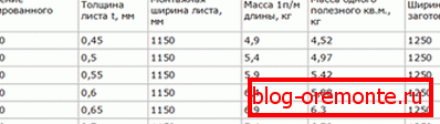 Hmotnost stěnového profilu