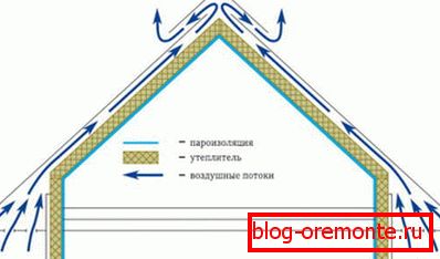 Schéma proudění vzduchu mezi střešním prostorem a atmosférou