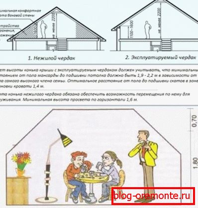 Závislost výšky střechy od způsobu použití místnosti