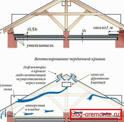 Izolace podkroví