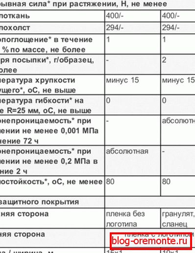 Charakteristika střešních a izolačních hydroizolací