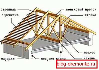 Umístění hřebene v systému vazníků na šikmé střeše