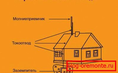 Návrh hromosvodu s uzemněním