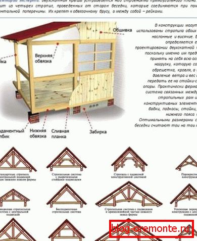 Schéma dvukhskatny střechy pro altán
