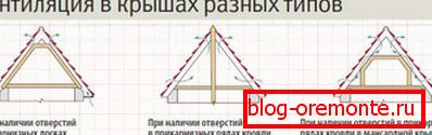 Větrání systémů různých typů střech