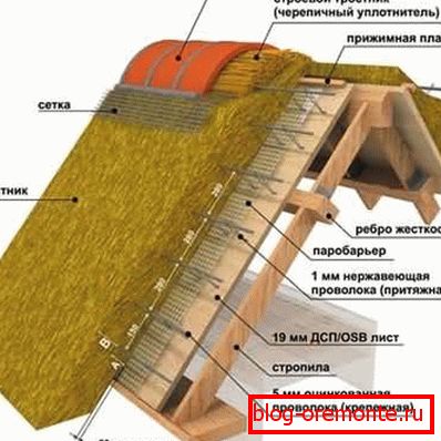 Střešní dort соломенной кровли