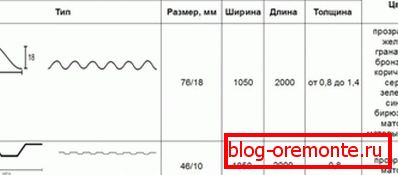 Typy profilů a velikosti listů