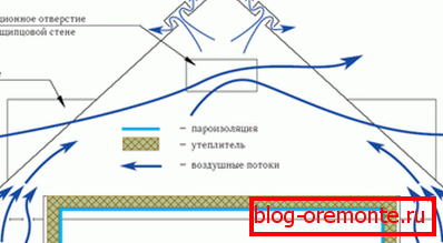 Oběh vzduchu v domcích se studenou střechou