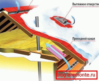 Střešní ventilační systém