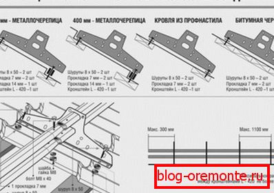 Návod k instalaci trubkových sněhových fréz na kovové střešní krytiny