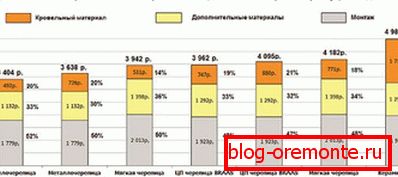 Srovnání nákladů na různé střešní materiály