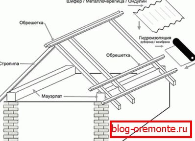 Zařízení dvukhskatny střechy garáže