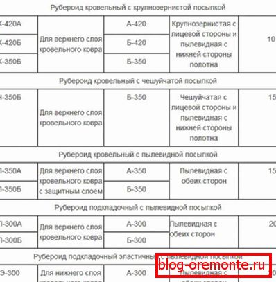 Střešní a obložení střešního materiálu