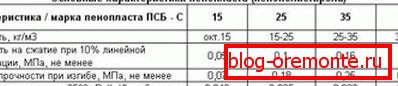 Charakteristika pěnové pěny různých značek