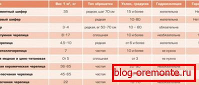 Srovnávací charakteristiky střešních materiálů