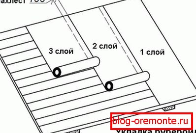 Schéma pokládky pro rolovací materiály