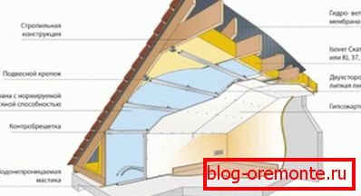 Instalace izolace mezi krokvemi
