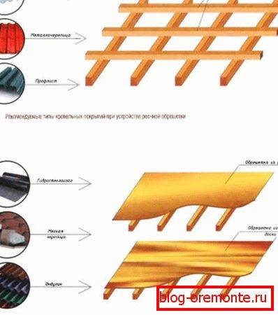 Volba lití v závislosti na materiálu střechy