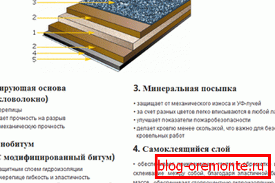 Složení мягкой кровли
