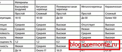 Srovnání hmotnosti a výkonu střech různých materiálů