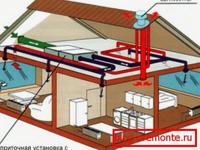 Instalace systému evakuace dýmu pomocí ventilačních zařízení střechy