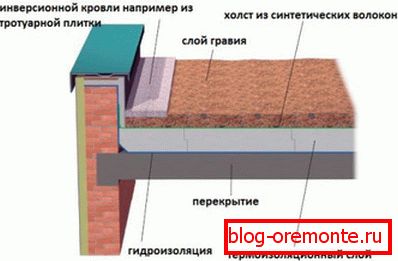 Zařízení парапета на плоской кровле