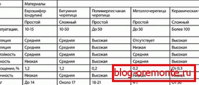 Srovnání vlastností populárních typů střešních materiálů
