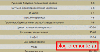 Hmotnost oblíbených střešních materiálů