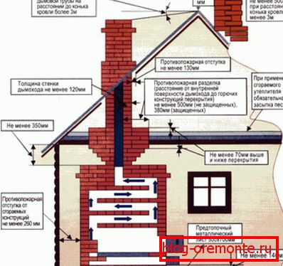 Bezpečnostní požadavky na instalaci cihlového kouřového kanálu