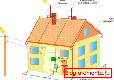 Schéma ochrany proti bleskům na střeše z mědi