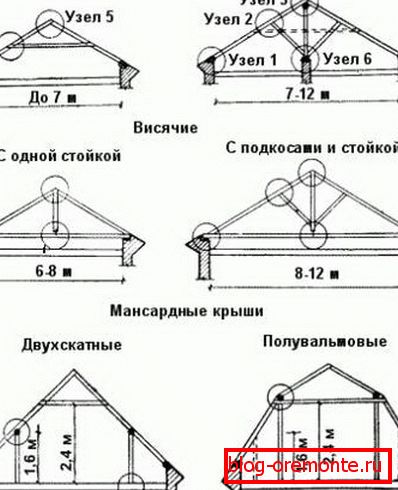 Наслoнная стрoпильная система