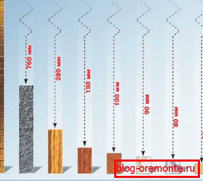 Tloušťka izolační vrstvy z různých materiálů