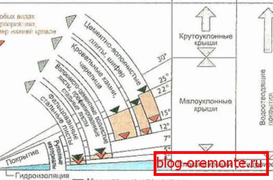 Doporučené stoupání střechy závisí na použitém materiálu